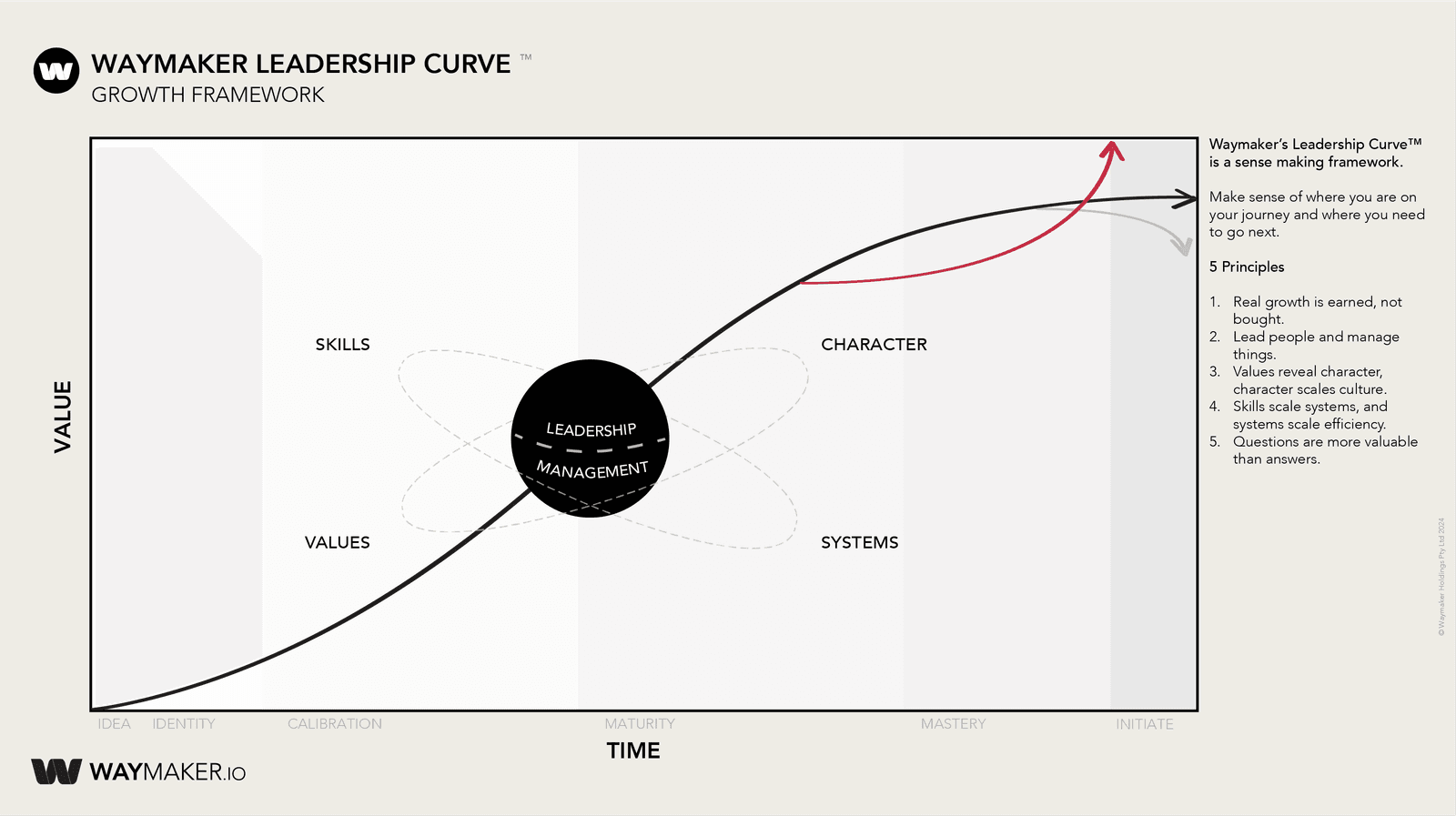 The complete 12 Questions framework showing 5 Management Questions for executing current state and 7 Leadership Questions for driving future state