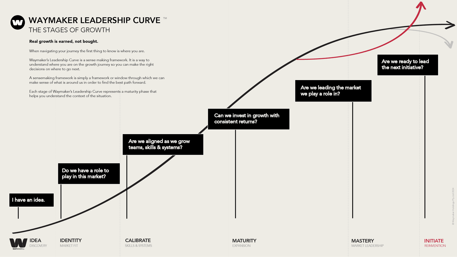 The Waymaker Leadership Curve showing the six stages of growth: Idea, Identity, Calibrate, Maturity, Mastery, and Initiate, with Value on the Y-axis and Time on the X-axis, illustrating how organizations progress through distinct phases of development